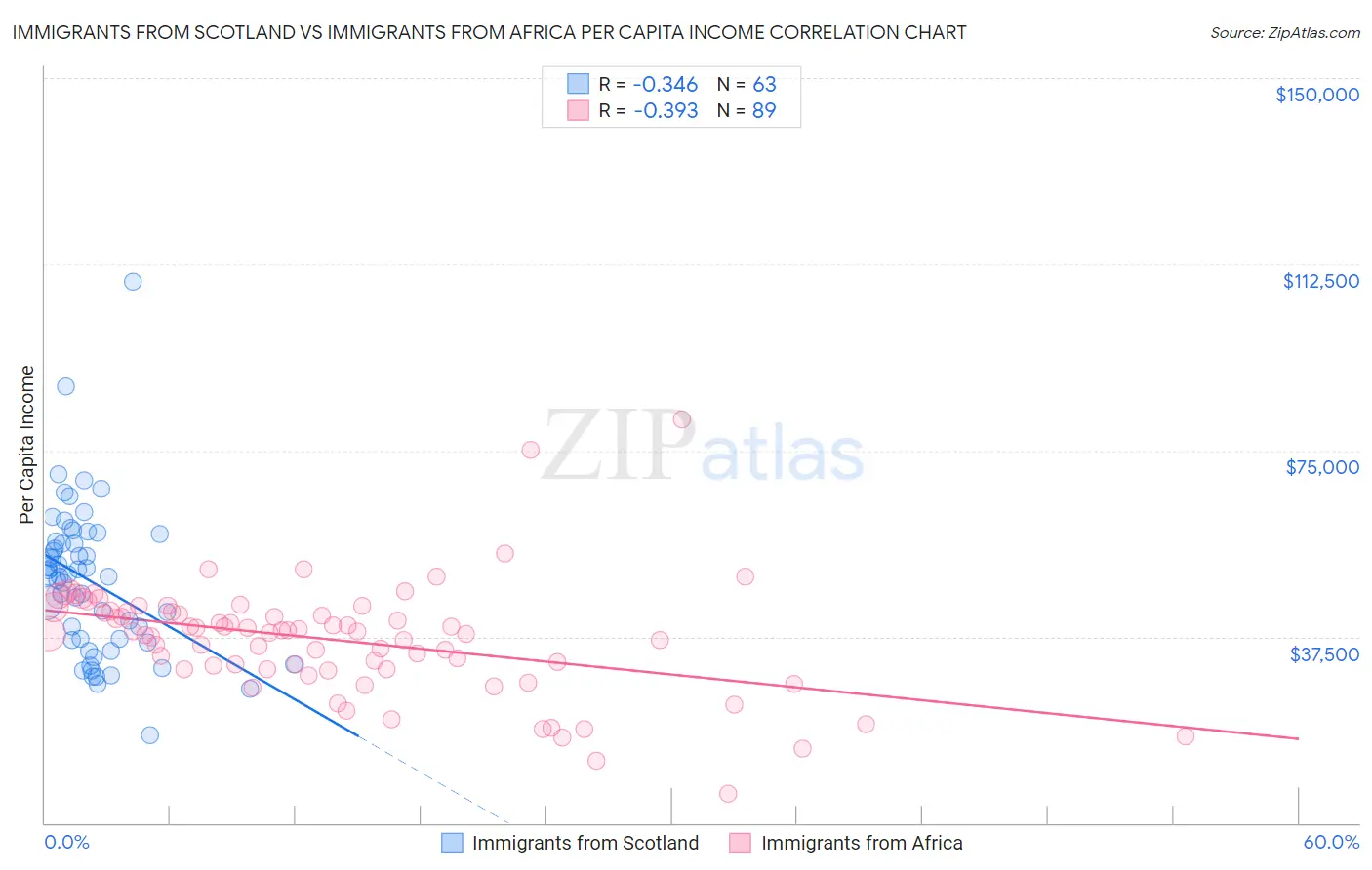 Immigrants from Scotland vs Immigrants from Africa Per Capita Income
