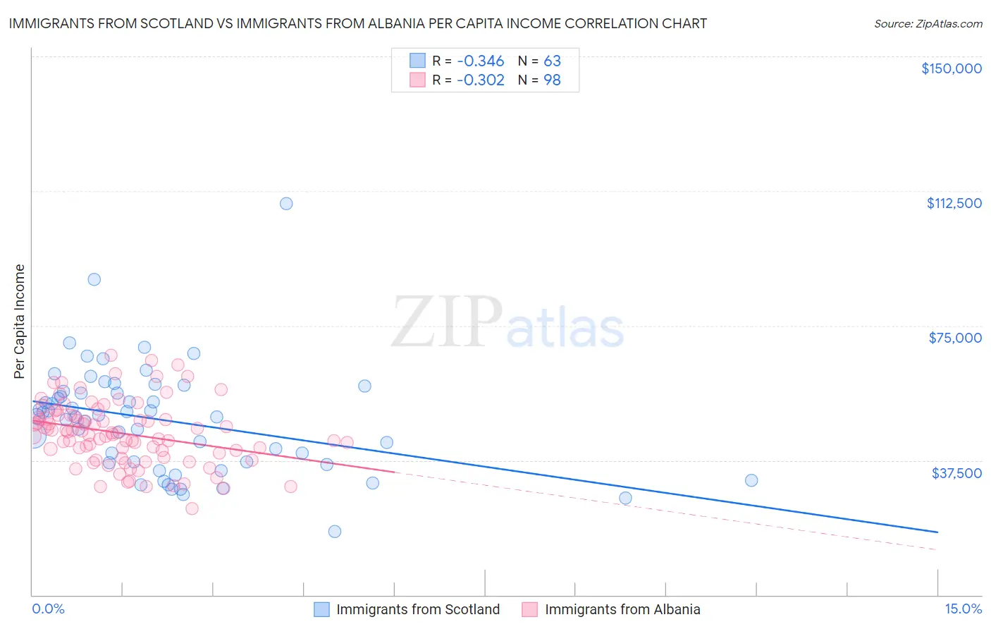 Immigrants from Scotland vs Immigrants from Albania Per Capita Income