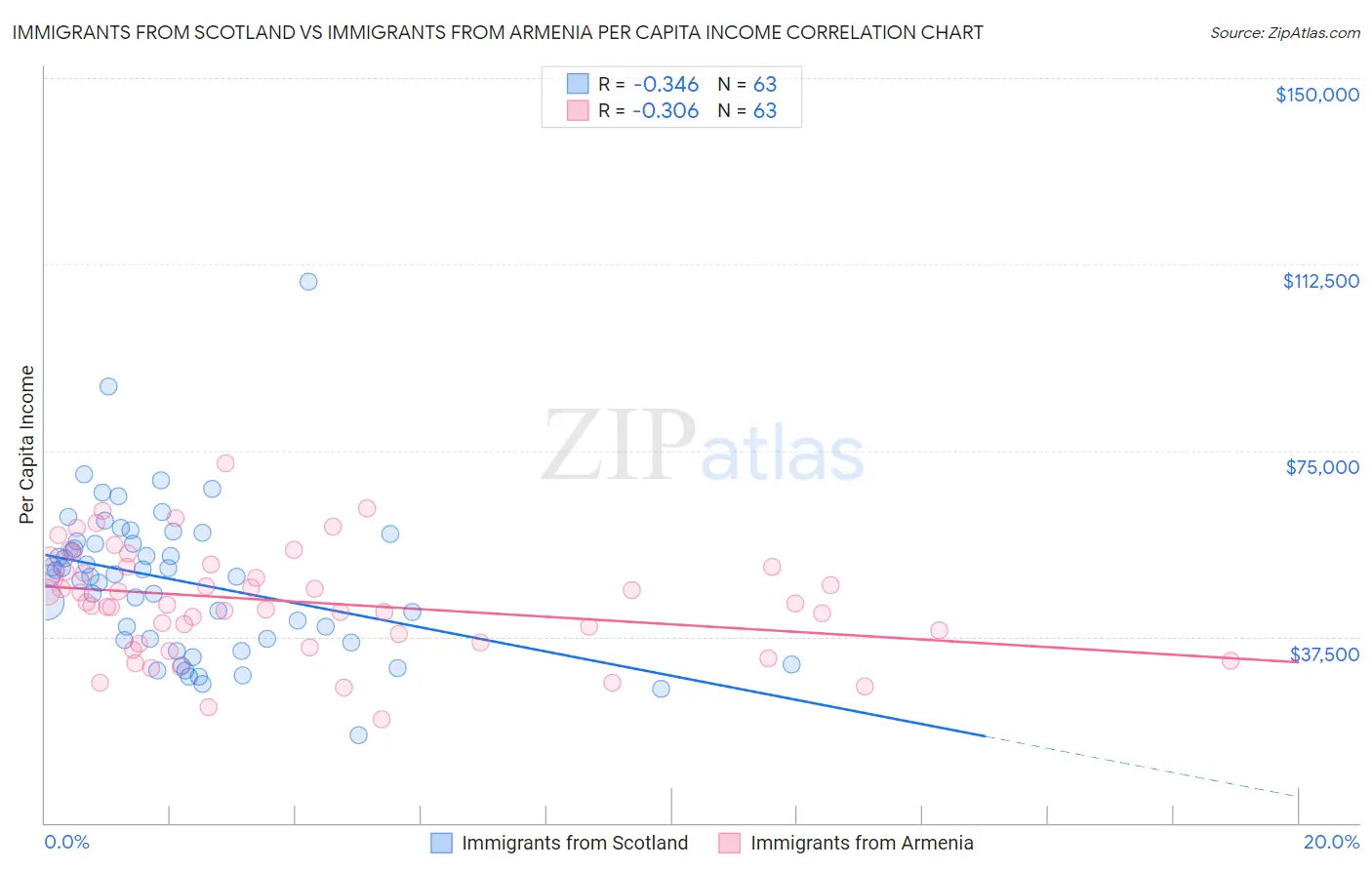 Immigrants from Scotland vs Immigrants from Armenia Per Capita Income