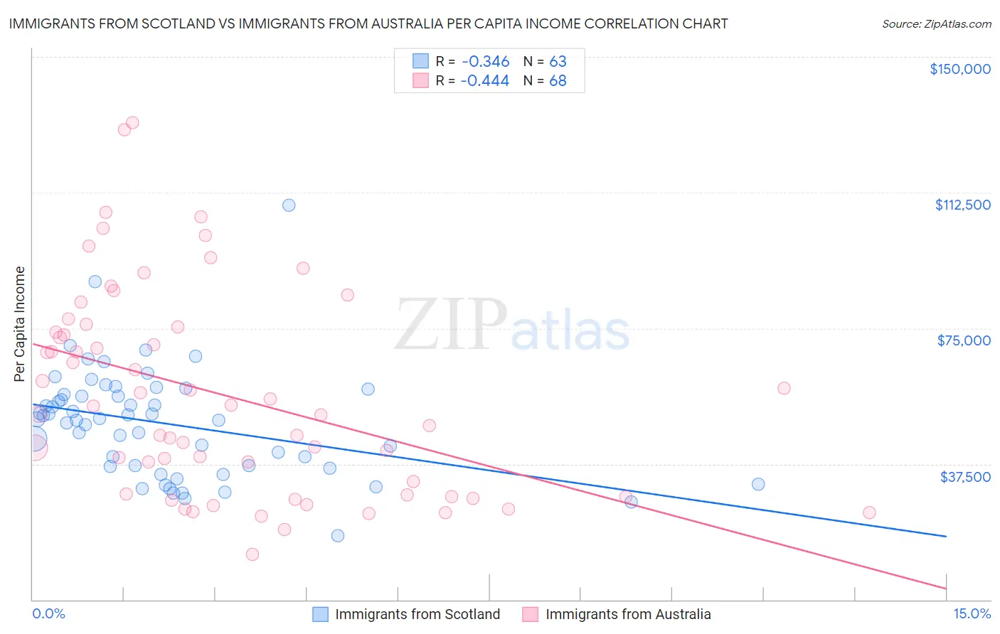 Immigrants from Scotland vs Immigrants from Australia Per Capita Income