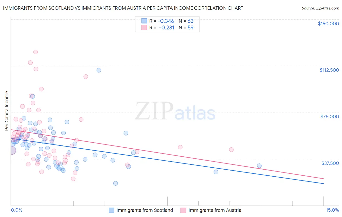 Immigrants from Scotland vs Immigrants from Austria Per Capita Income