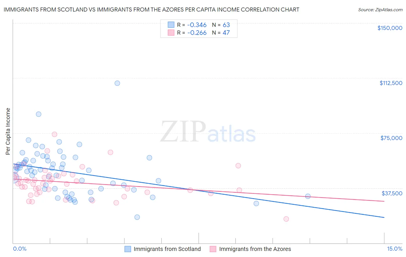 Immigrants from Scotland vs Immigrants from the Azores Per Capita Income