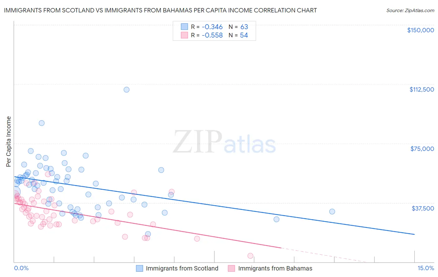 Immigrants from Scotland vs Immigrants from Bahamas Per Capita Income