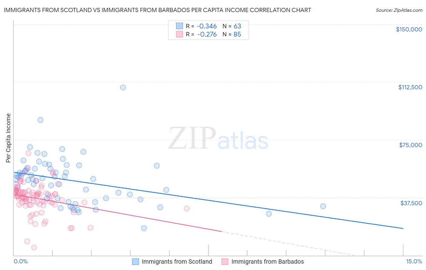 Immigrants from Scotland vs Immigrants from Barbados Per Capita Income