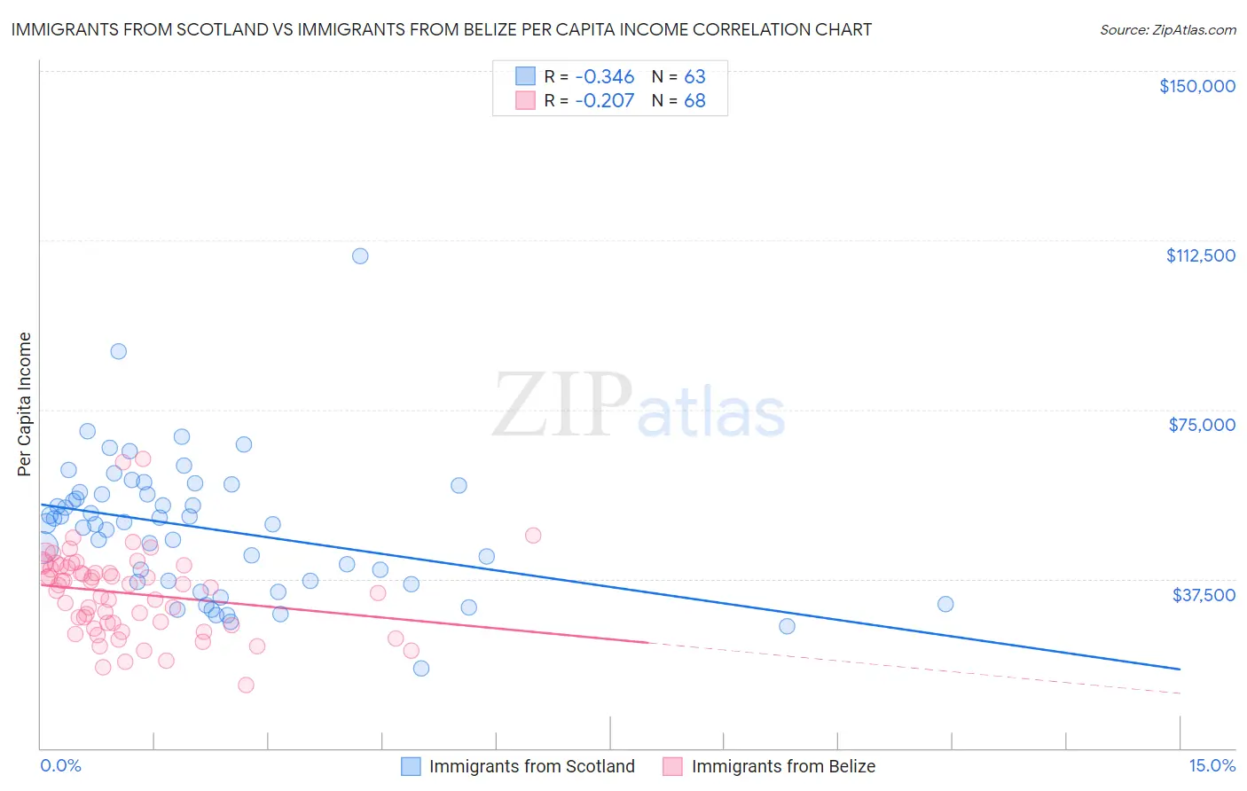 Immigrants from Scotland vs Immigrants from Belize Per Capita Income