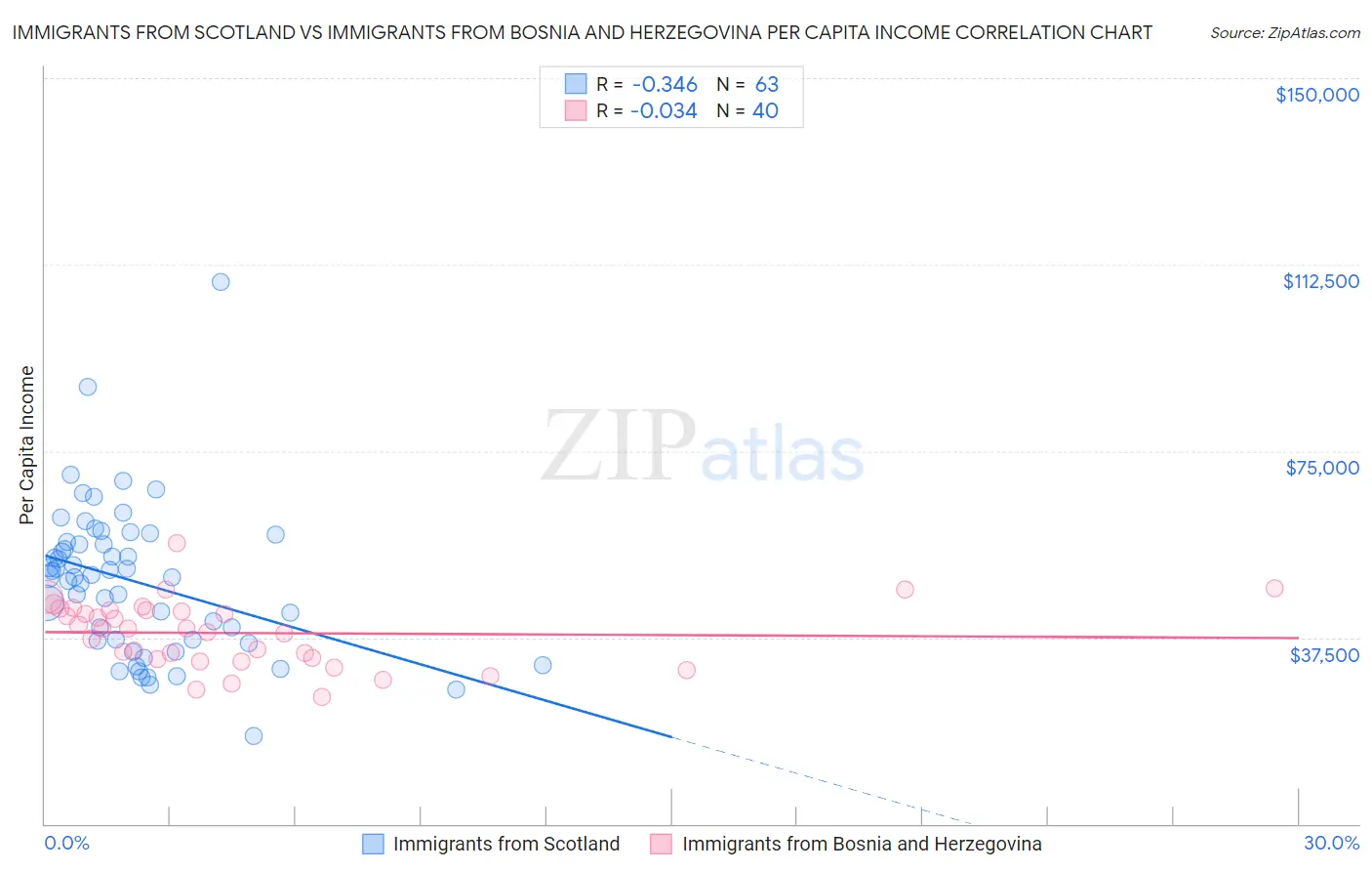 Immigrants from Scotland vs Immigrants from Bosnia and Herzegovina Per Capita Income