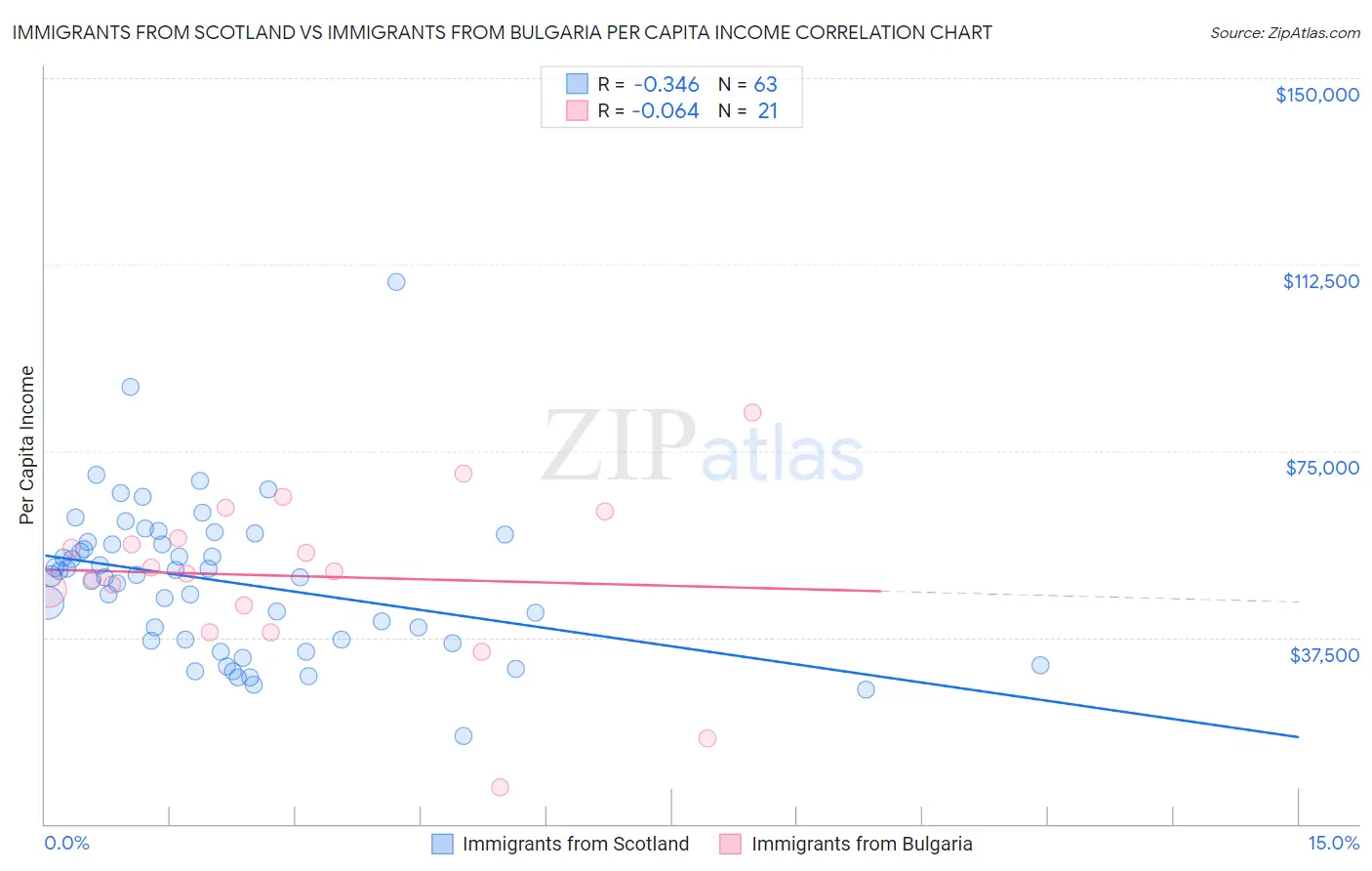 Immigrants from Scotland vs Immigrants from Bulgaria Per Capita Income