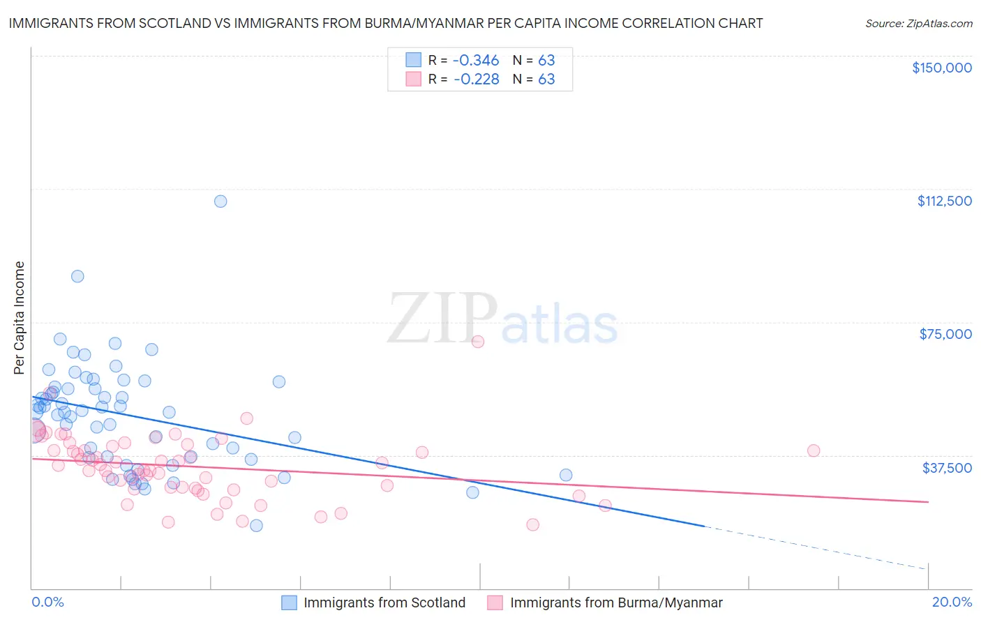 Immigrants from Scotland vs Immigrants from Burma/Myanmar Per Capita Income