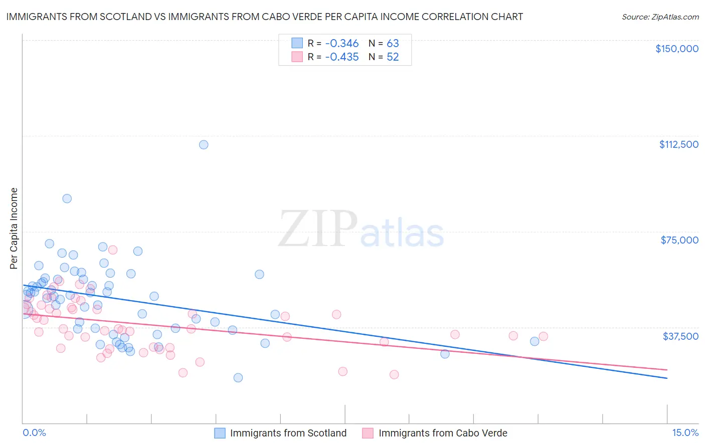 Immigrants from Scotland vs Immigrants from Cabo Verde Per Capita Income