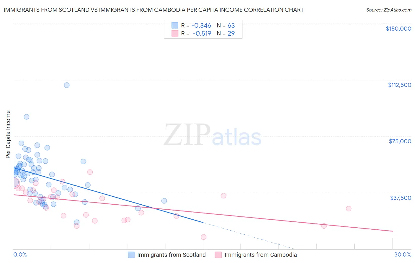 Immigrants from Scotland vs Immigrants from Cambodia Per Capita Income