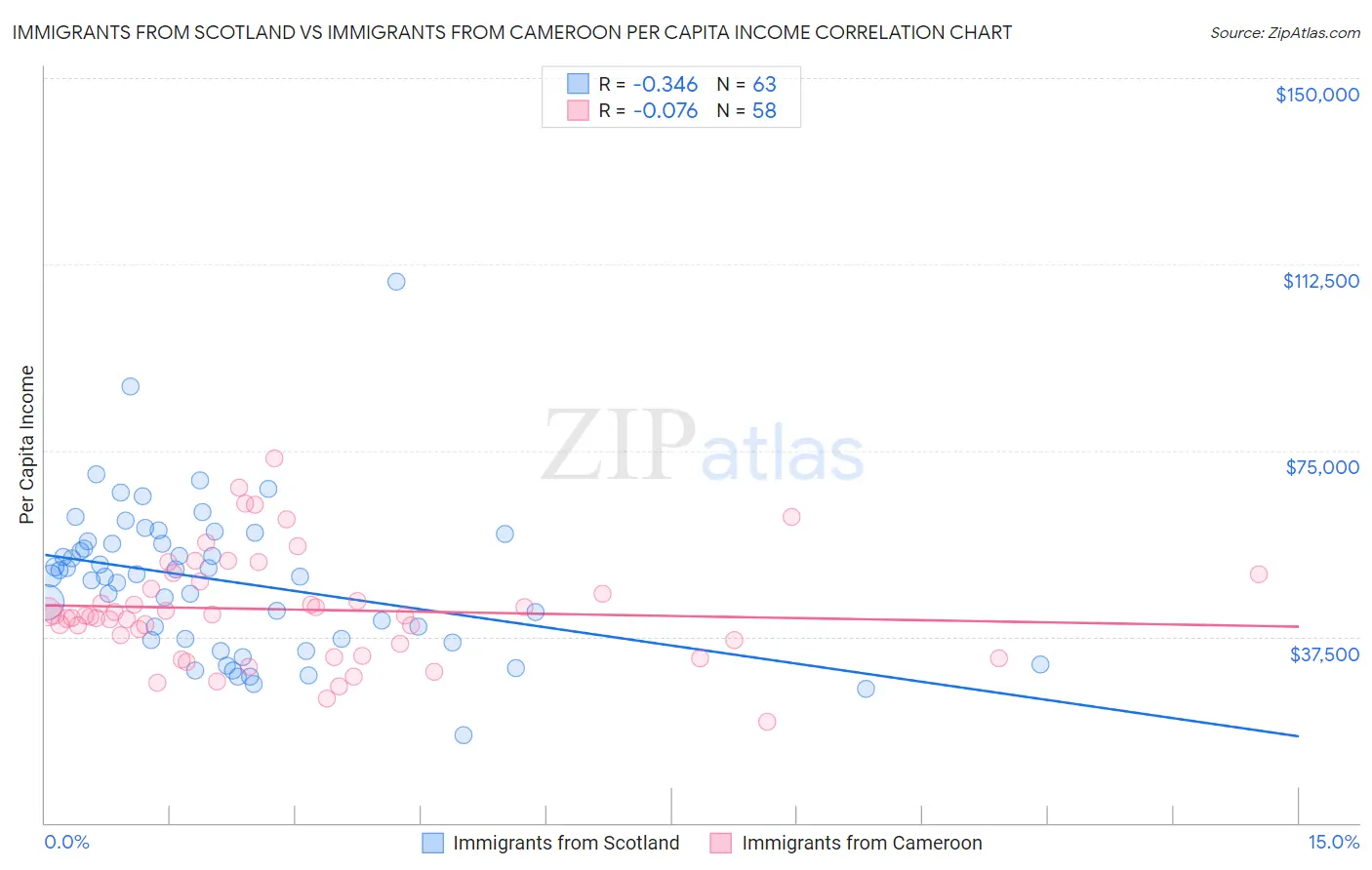 Immigrants from Scotland vs Immigrants from Cameroon Per Capita Income