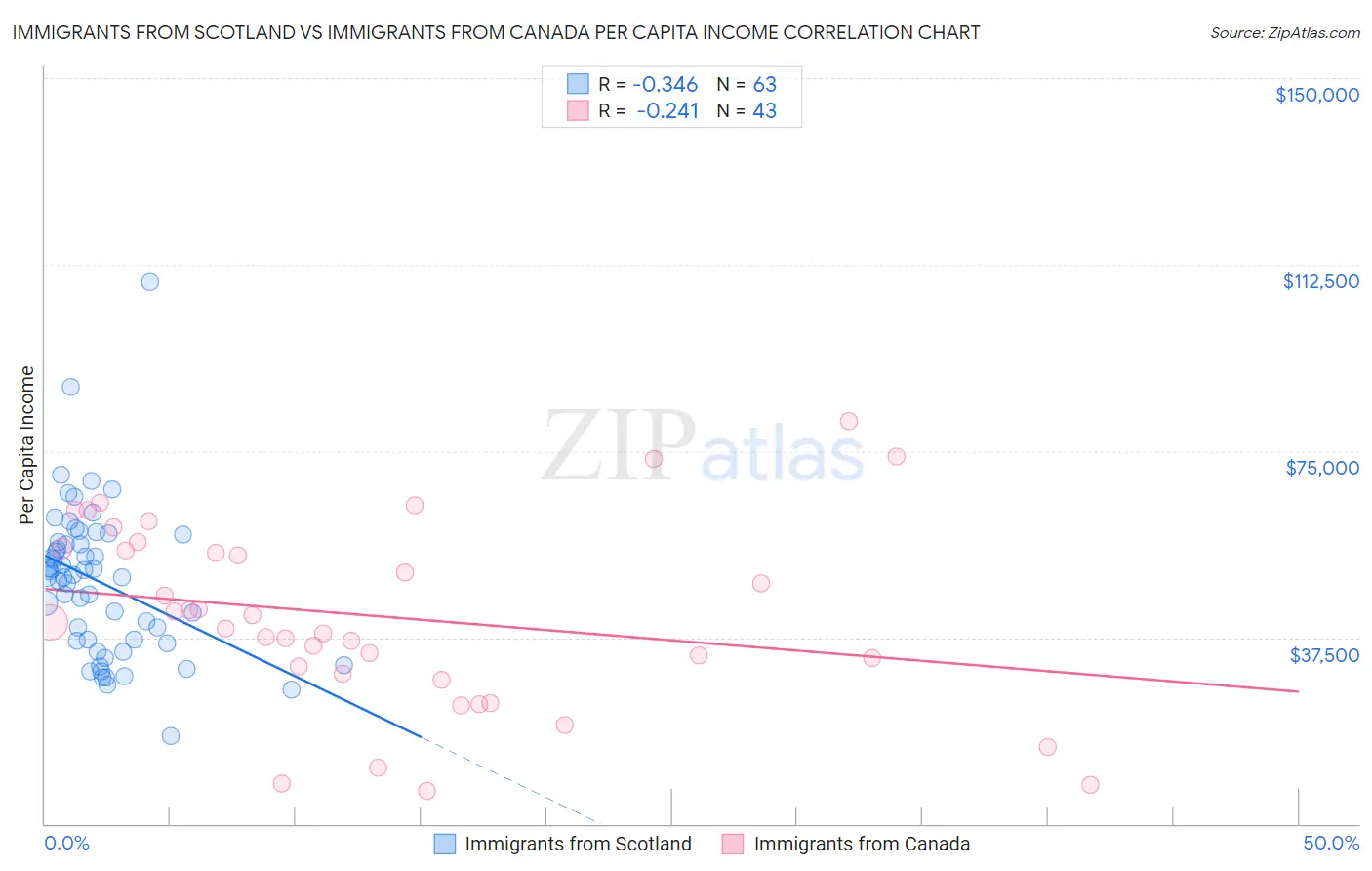 Immigrants from Scotland vs Immigrants from Canada Per Capita Income