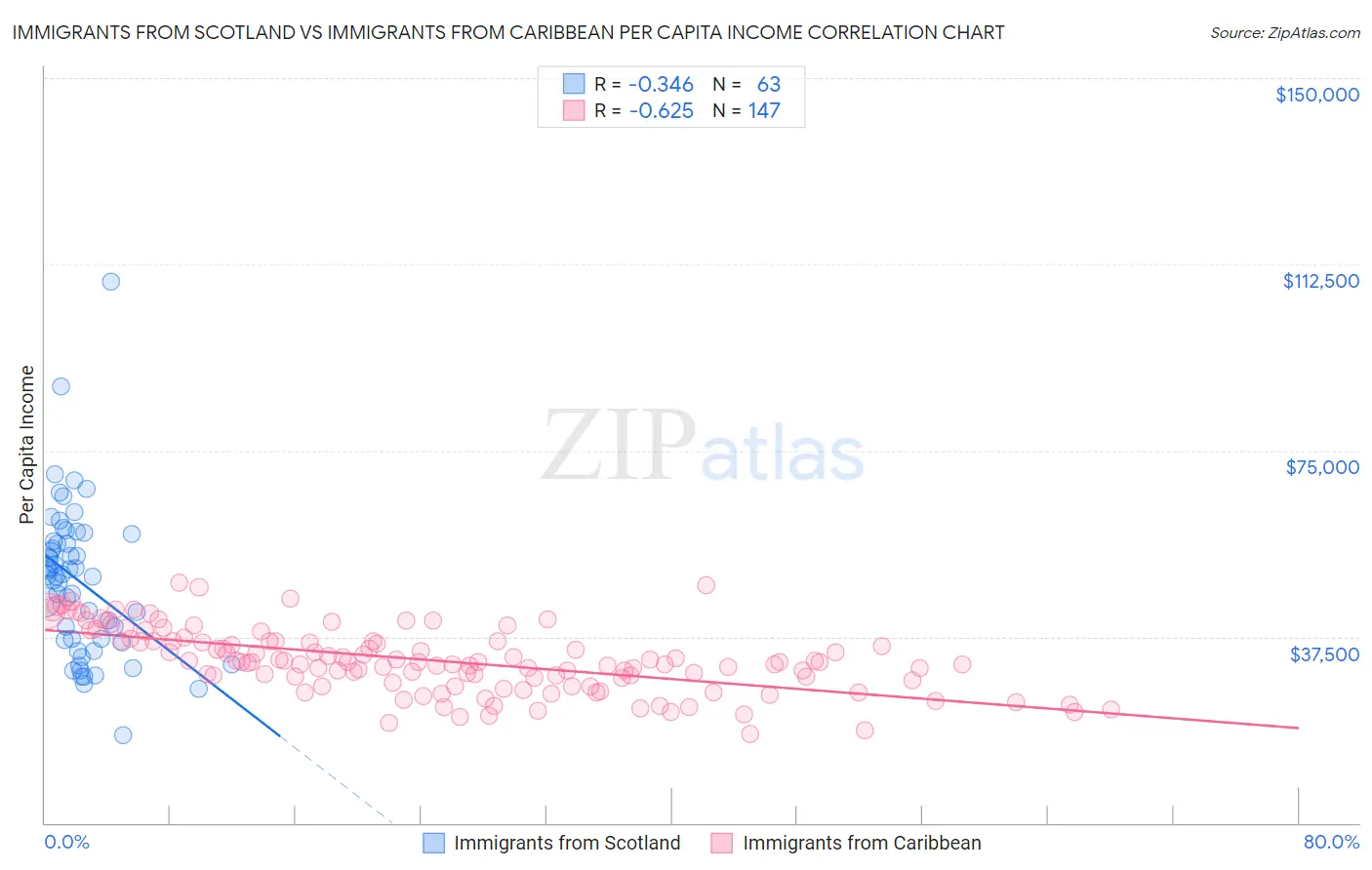 Immigrants from Scotland vs Immigrants from Caribbean Per Capita Income