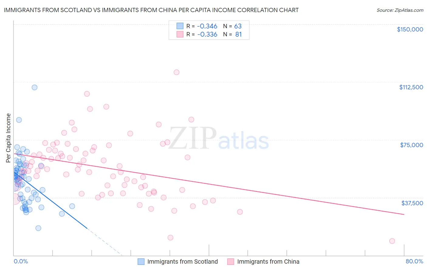 Immigrants from Scotland vs Immigrants from China Per Capita Income