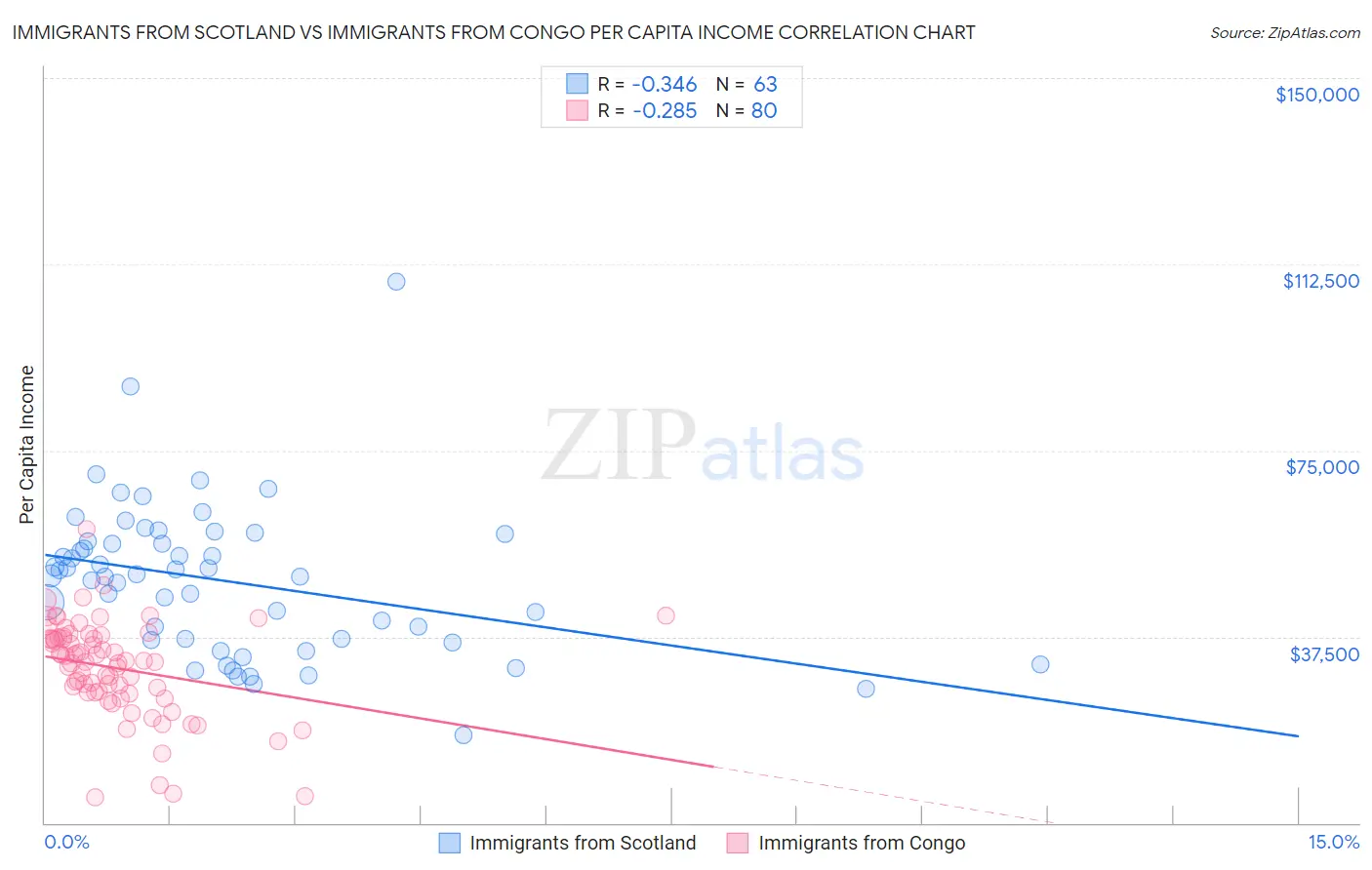 Immigrants from Scotland vs Immigrants from Congo Per Capita Income