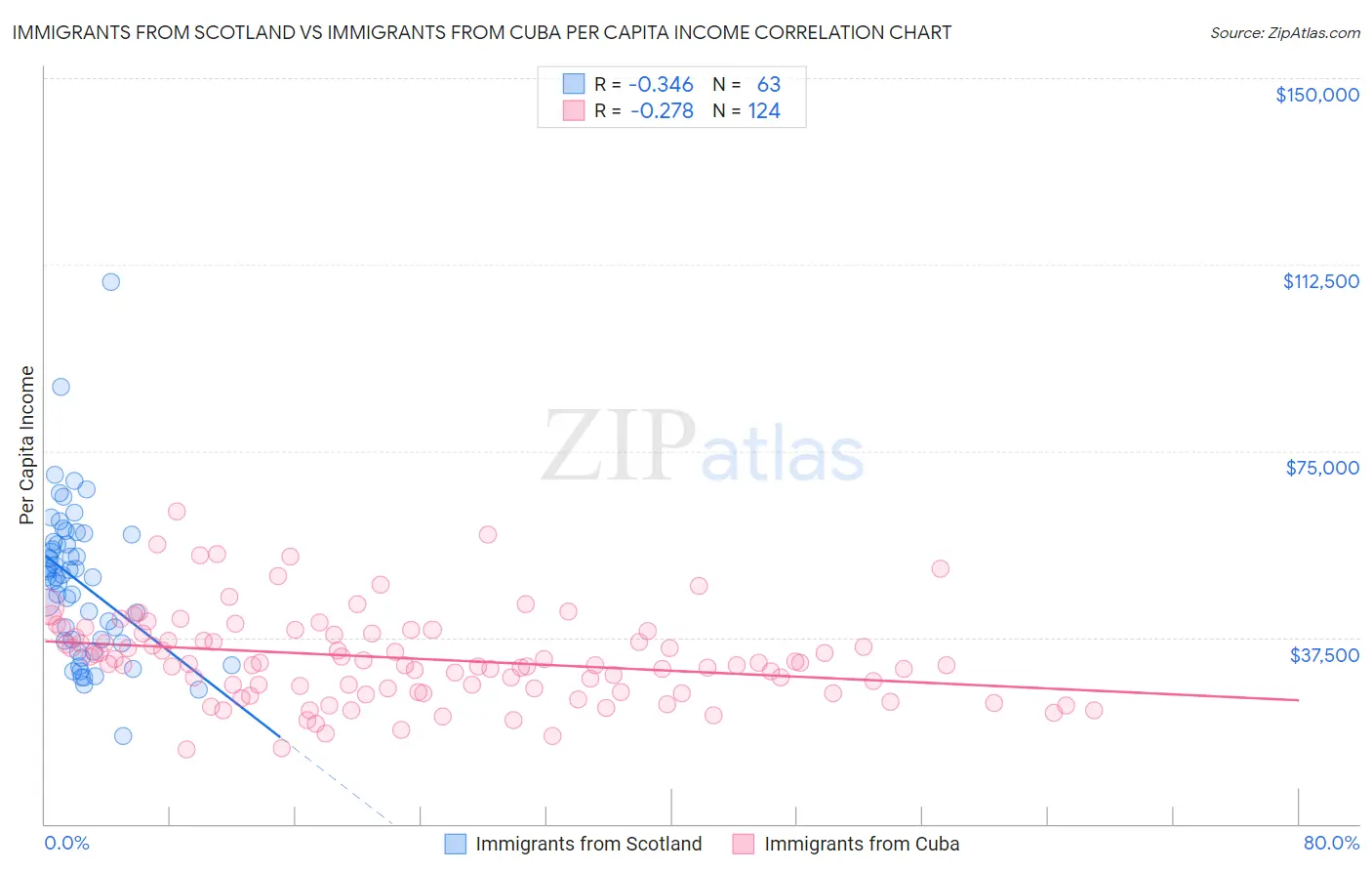 Immigrants from Scotland vs Immigrants from Cuba Per Capita Income