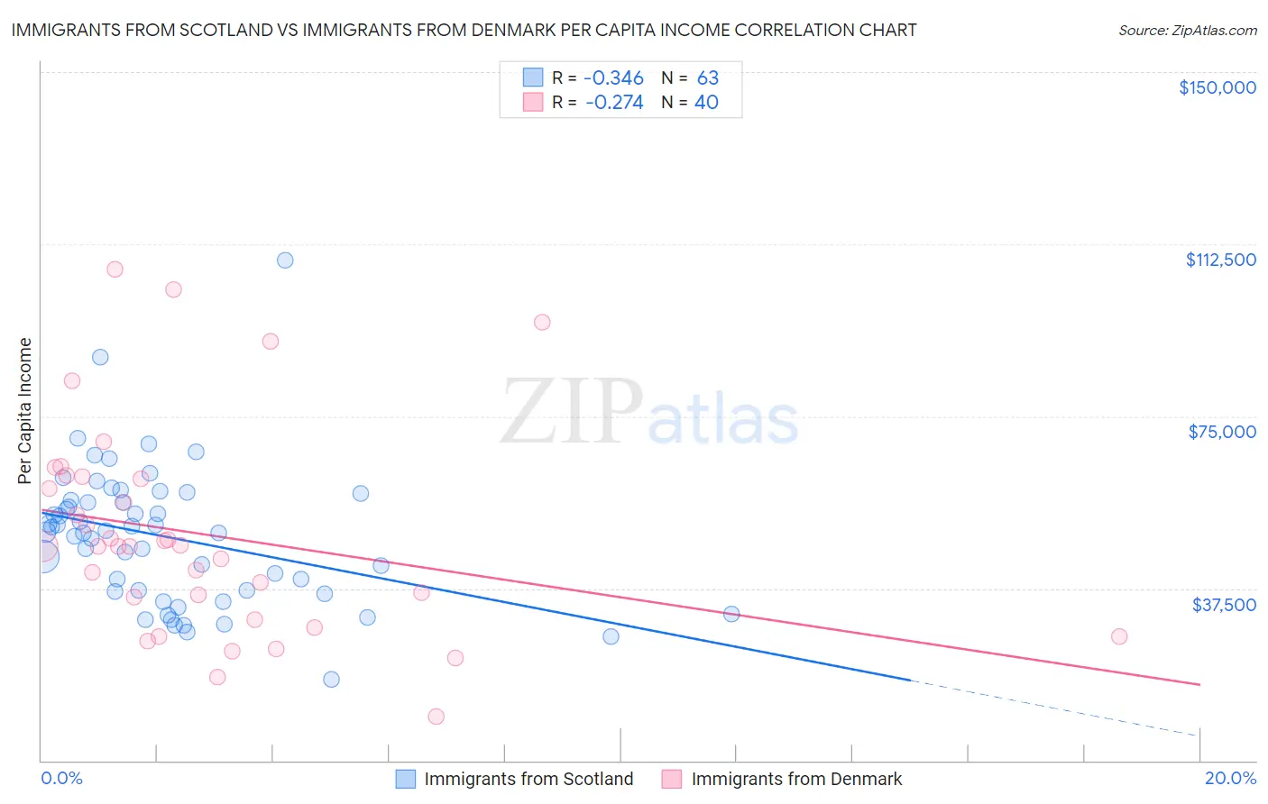 Immigrants from Scotland vs Immigrants from Denmark Per Capita Income