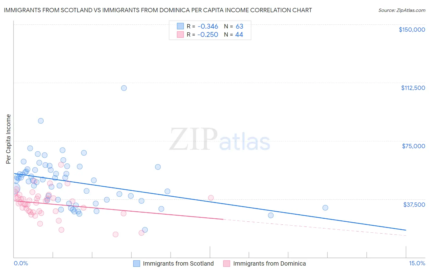 Immigrants from Scotland vs Immigrants from Dominica Per Capita Income