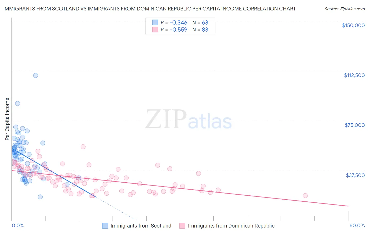 Immigrants from Scotland vs Immigrants from Dominican Republic Per Capita Income