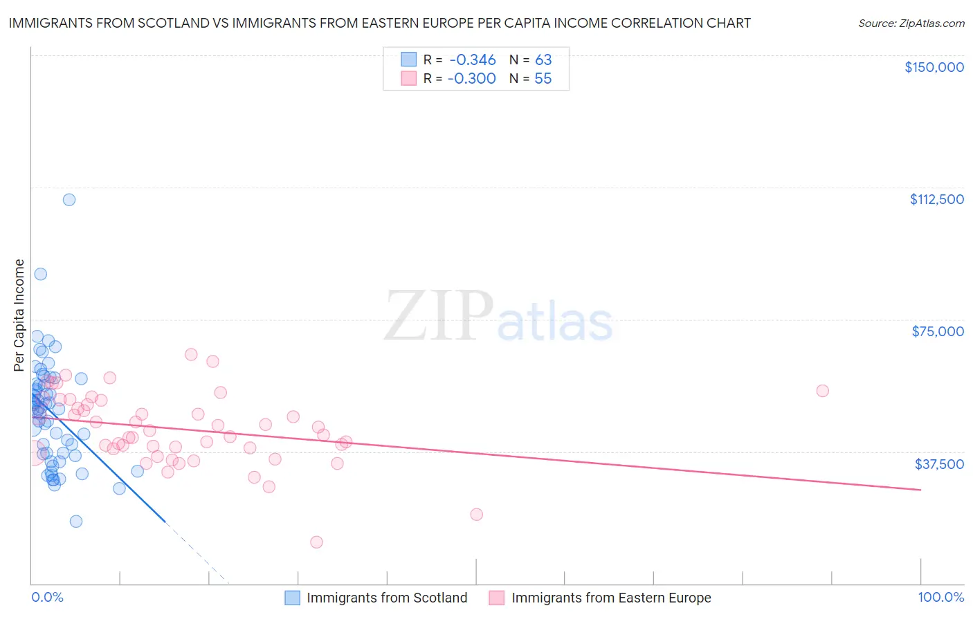 Immigrants from Scotland vs Immigrants from Eastern Europe Per Capita Income