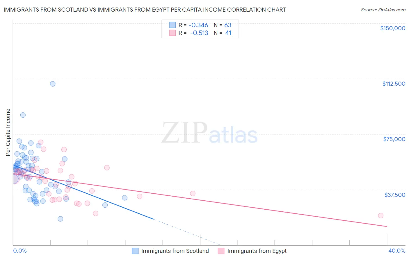 Immigrants from Scotland vs Immigrants from Egypt Per Capita Income
