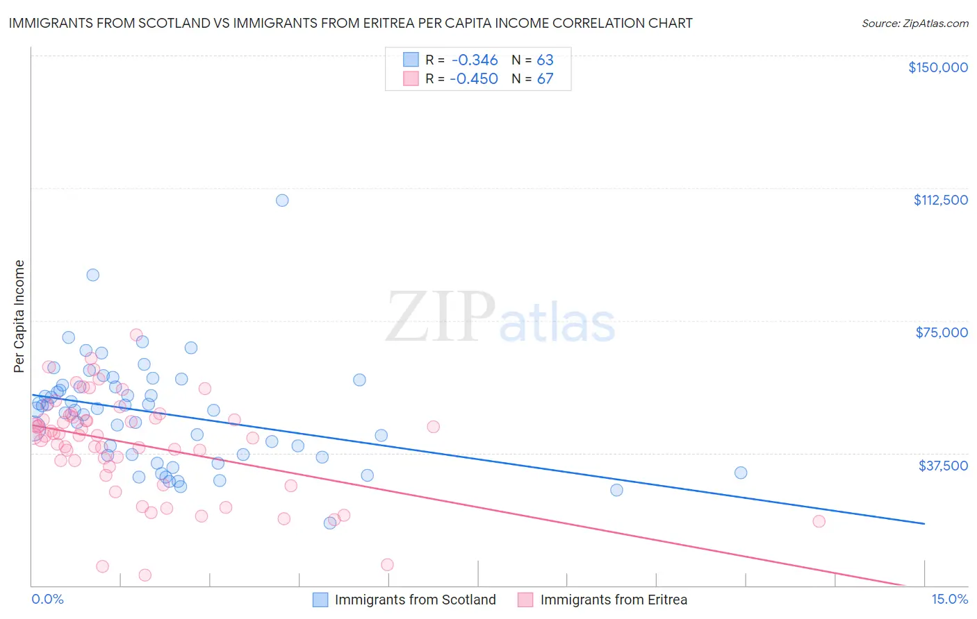 Immigrants from Scotland vs Immigrants from Eritrea Per Capita Income