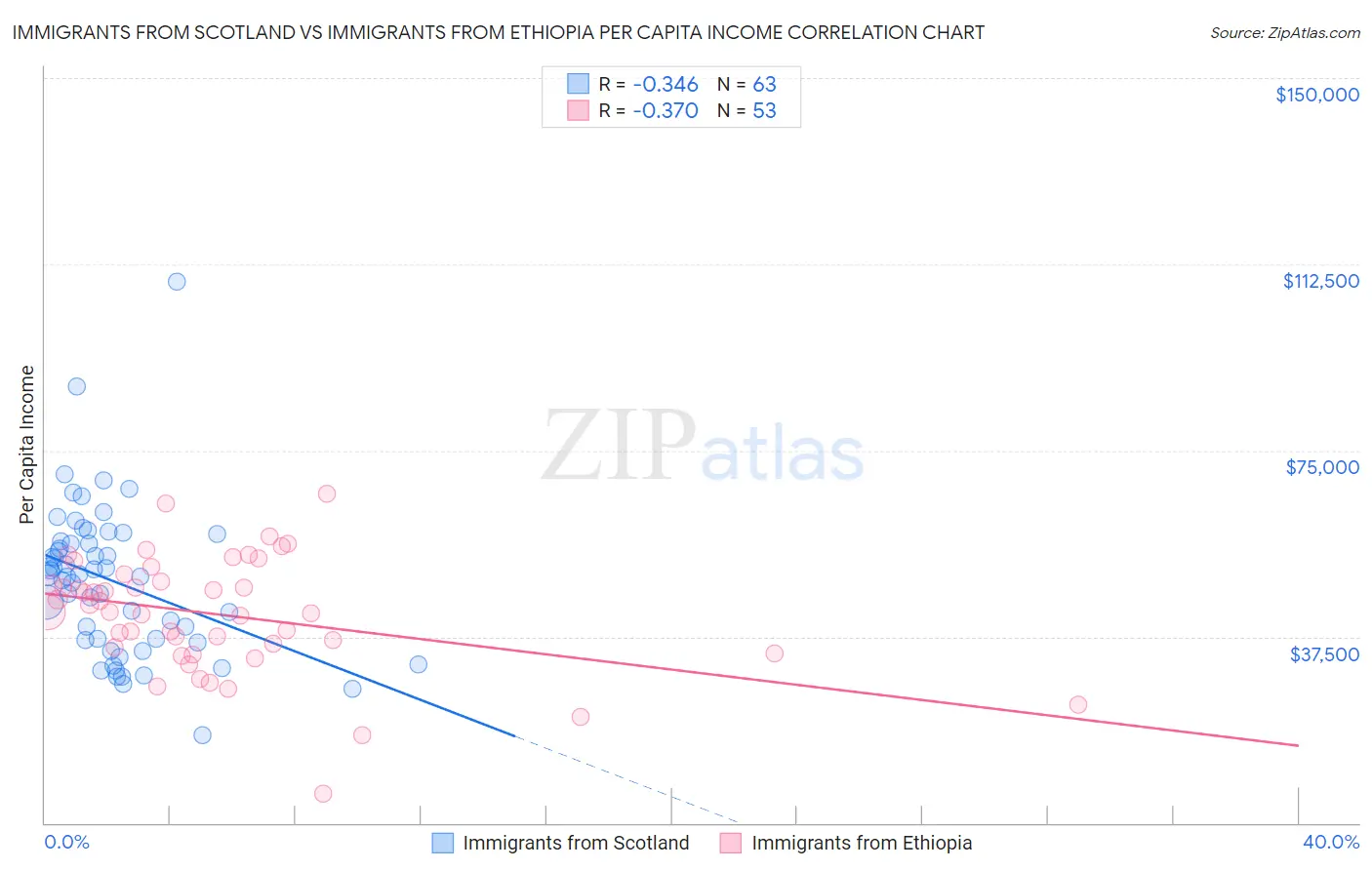 Immigrants from Scotland vs Immigrants from Ethiopia Per Capita Income