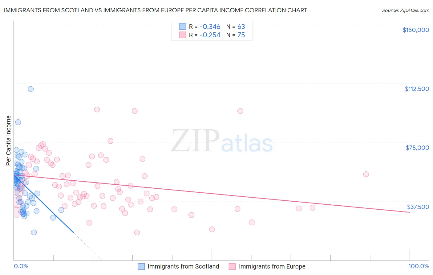 Immigrants from Scotland vs Immigrants from Europe Per Capita Income