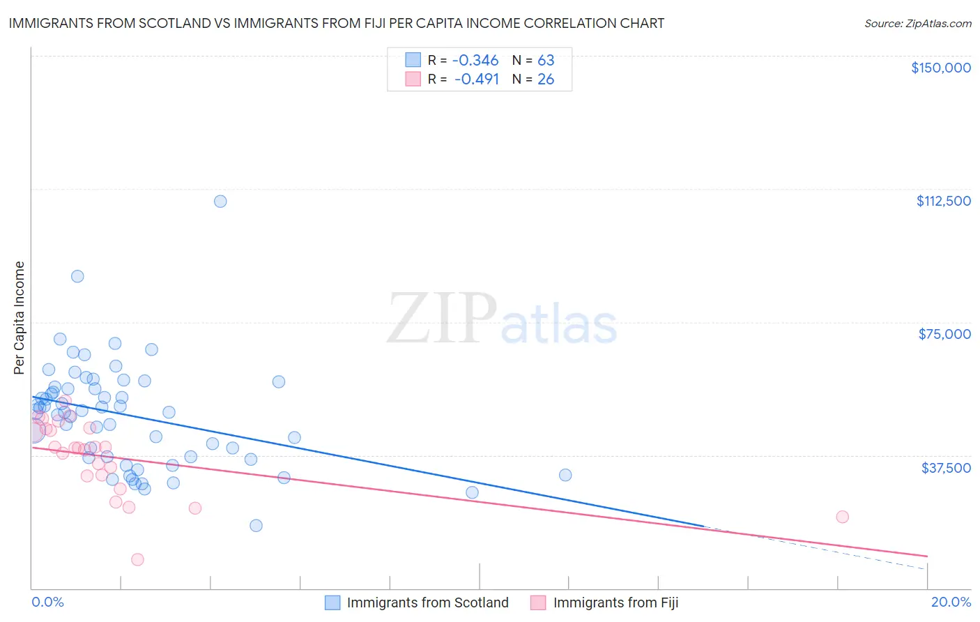 Immigrants from Scotland vs Immigrants from Fiji Per Capita Income