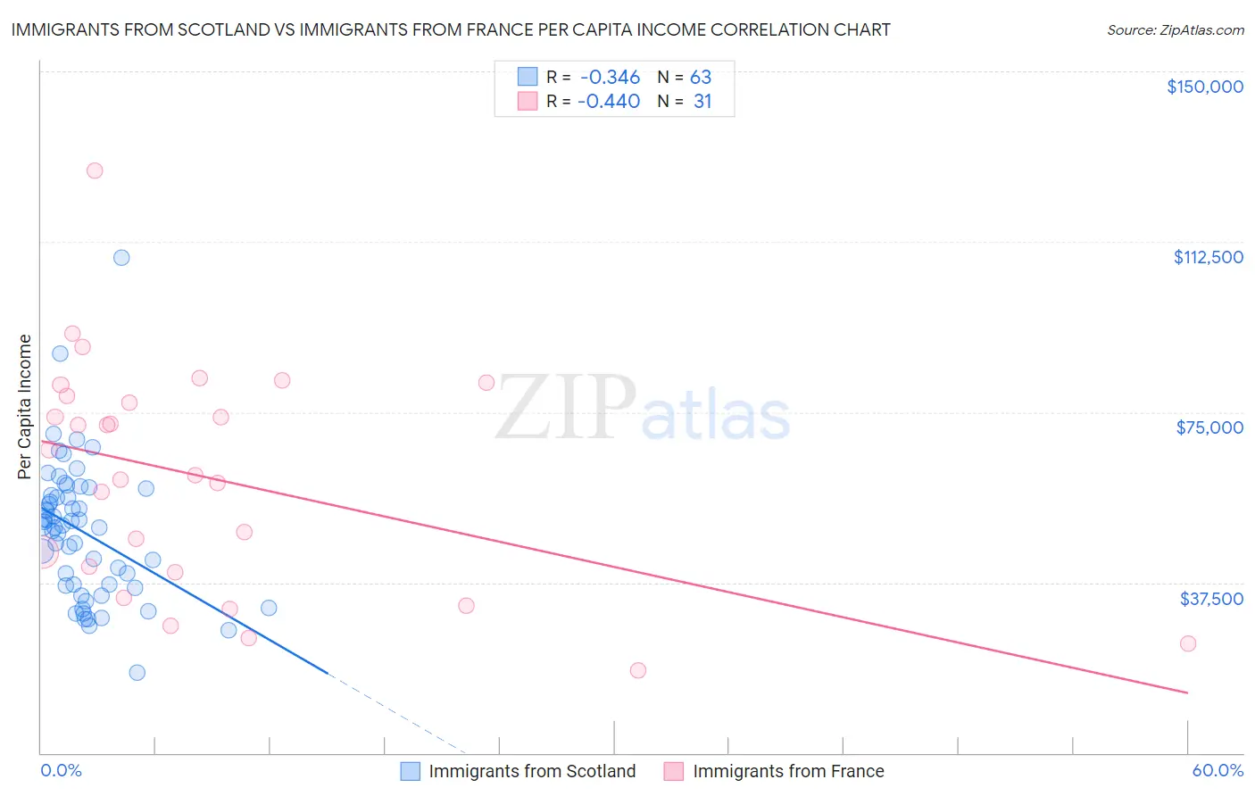 Immigrants from Scotland vs Immigrants from France Per Capita Income