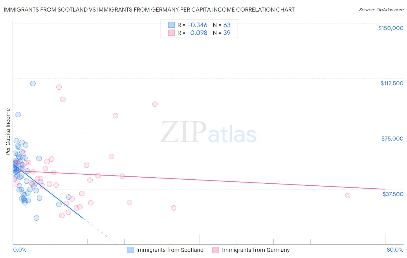 Immigrants from Scotland vs Immigrants from Germany Per Capita Income