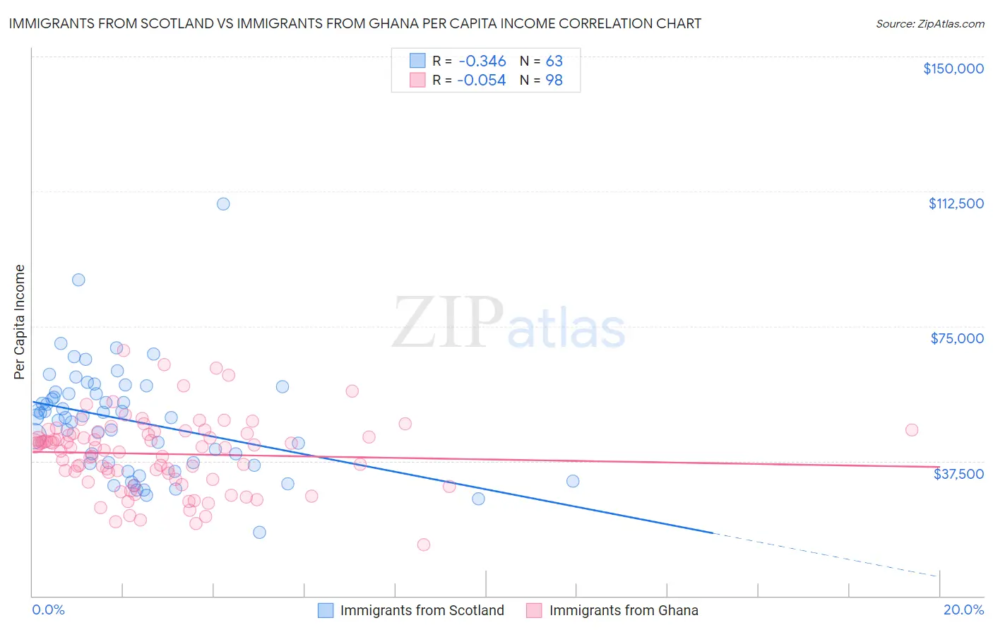 Immigrants from Scotland vs Immigrants from Ghana Per Capita Income