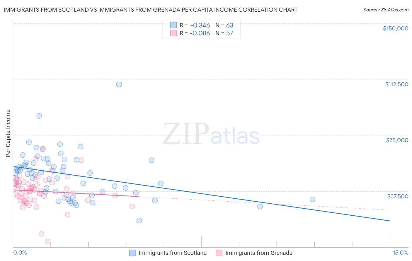 Immigrants from Scotland vs Immigrants from Grenada Per Capita Income