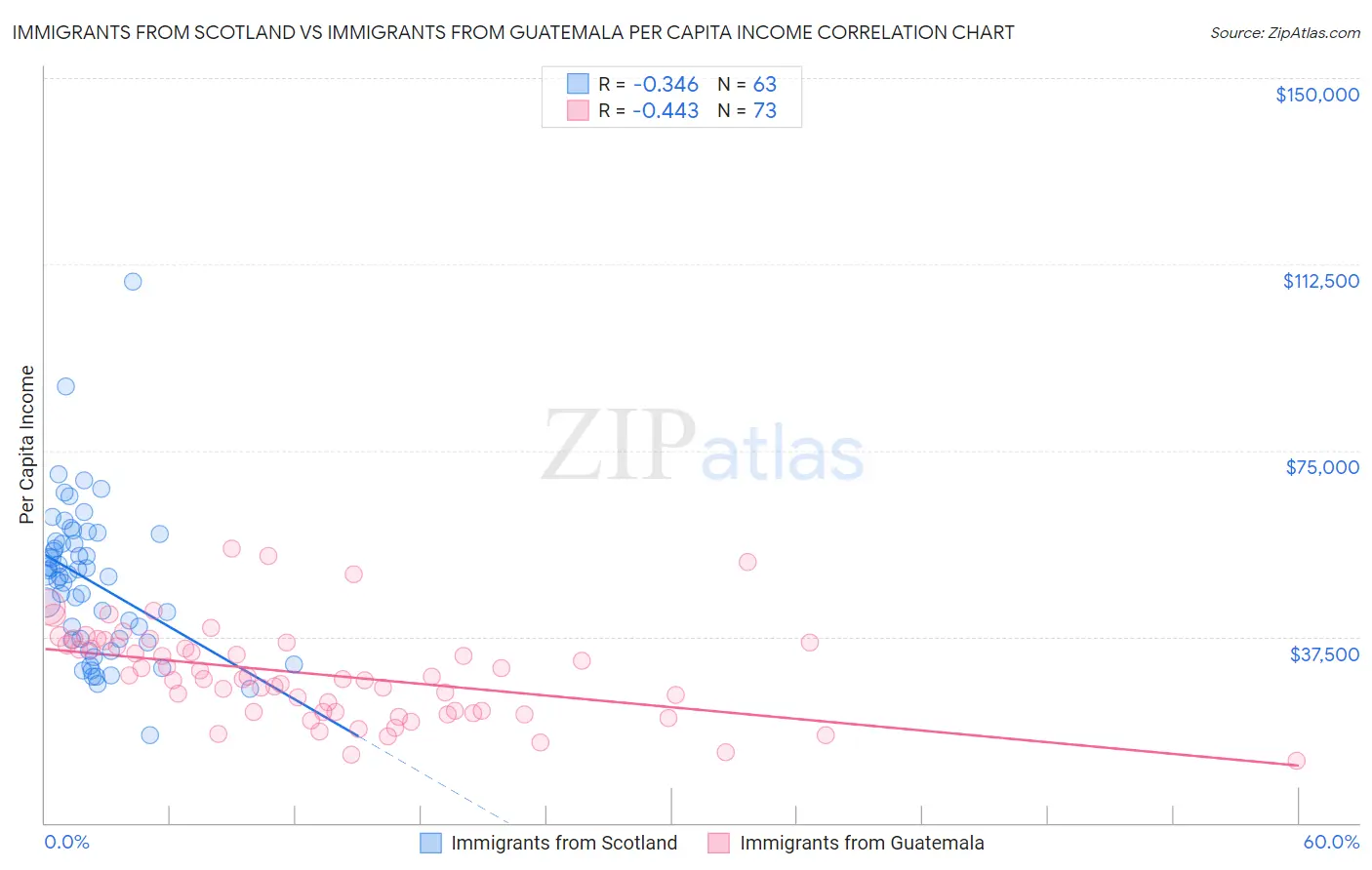 Immigrants from Scotland vs Immigrants from Guatemala Per Capita Income