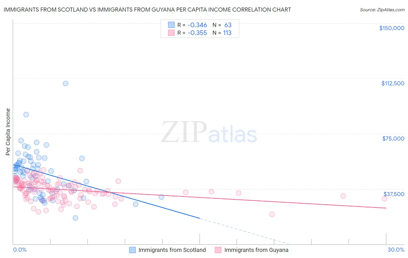 Immigrants from Scotland vs Immigrants from Guyana Per Capita Income