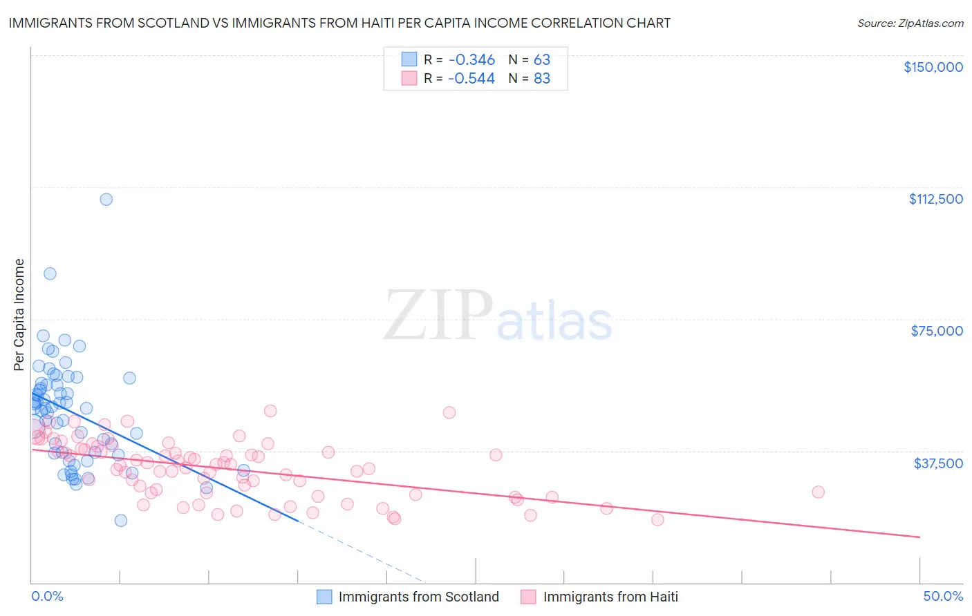 Immigrants from Scotland vs Immigrants from Haiti Per Capita Income