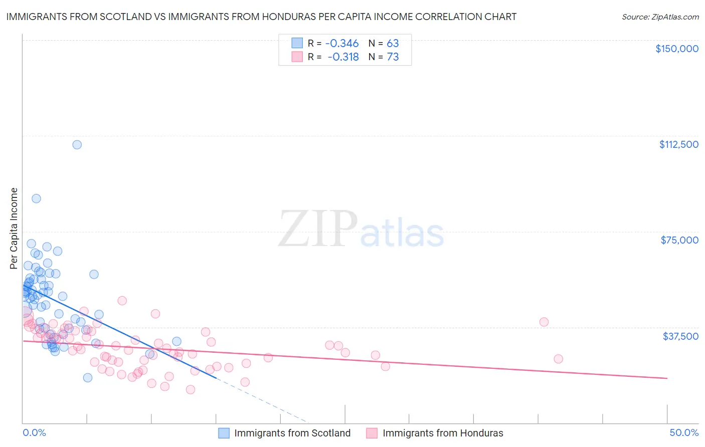 Immigrants from Scotland vs Immigrants from Honduras Per Capita Income