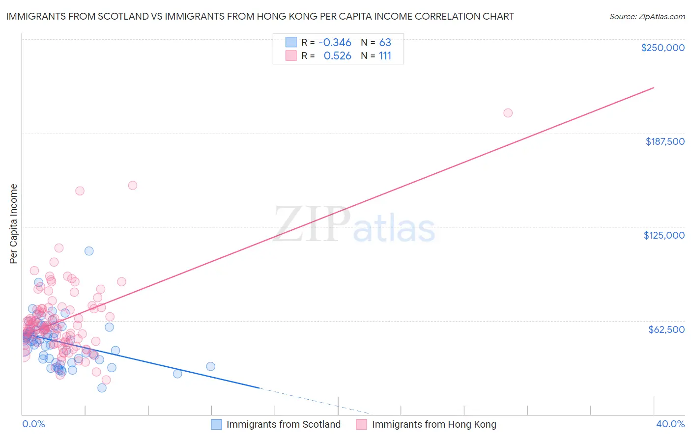 Immigrants from Scotland vs Immigrants from Hong Kong Per Capita Income