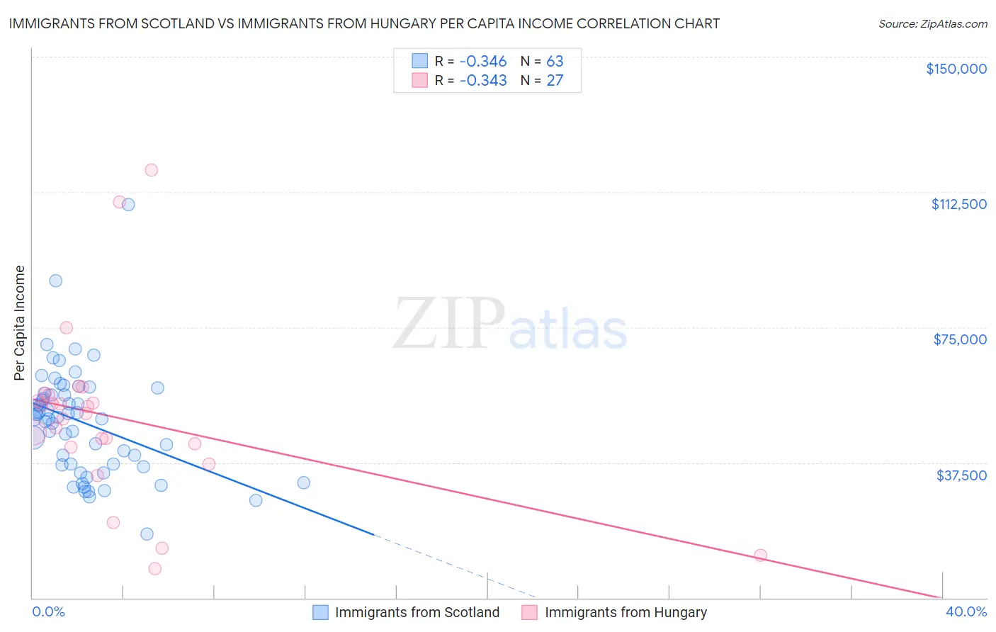 Immigrants from Scotland vs Immigrants from Hungary Per Capita Income