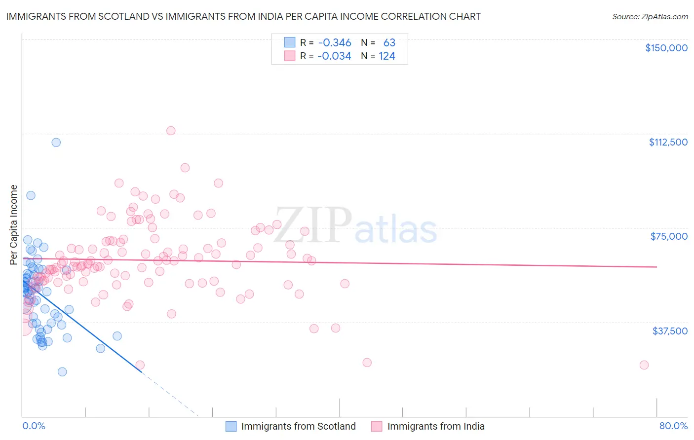 Immigrants from Scotland vs Immigrants from India Per Capita Income