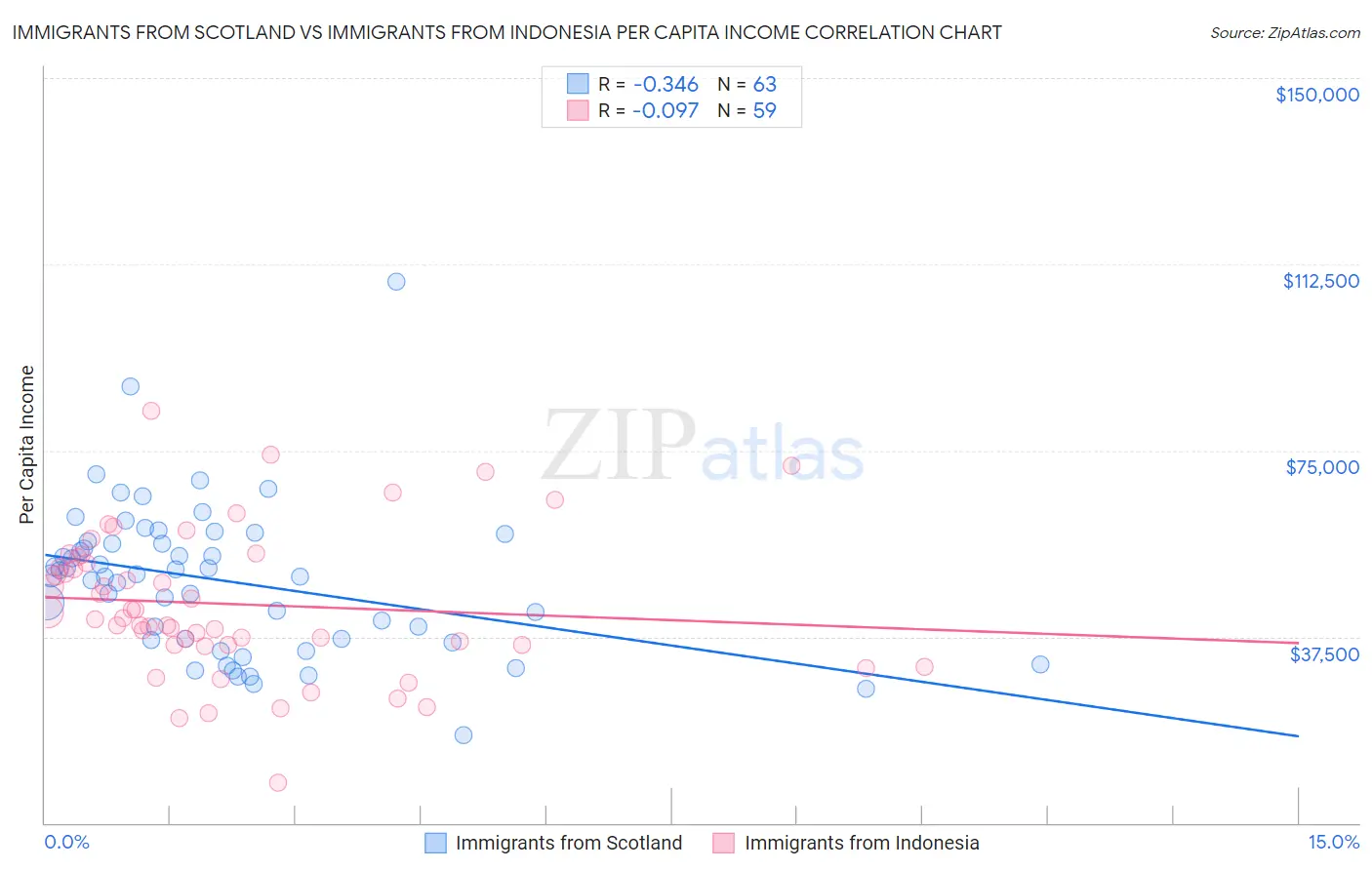 Immigrants from Scotland vs Immigrants from Indonesia Per Capita Income