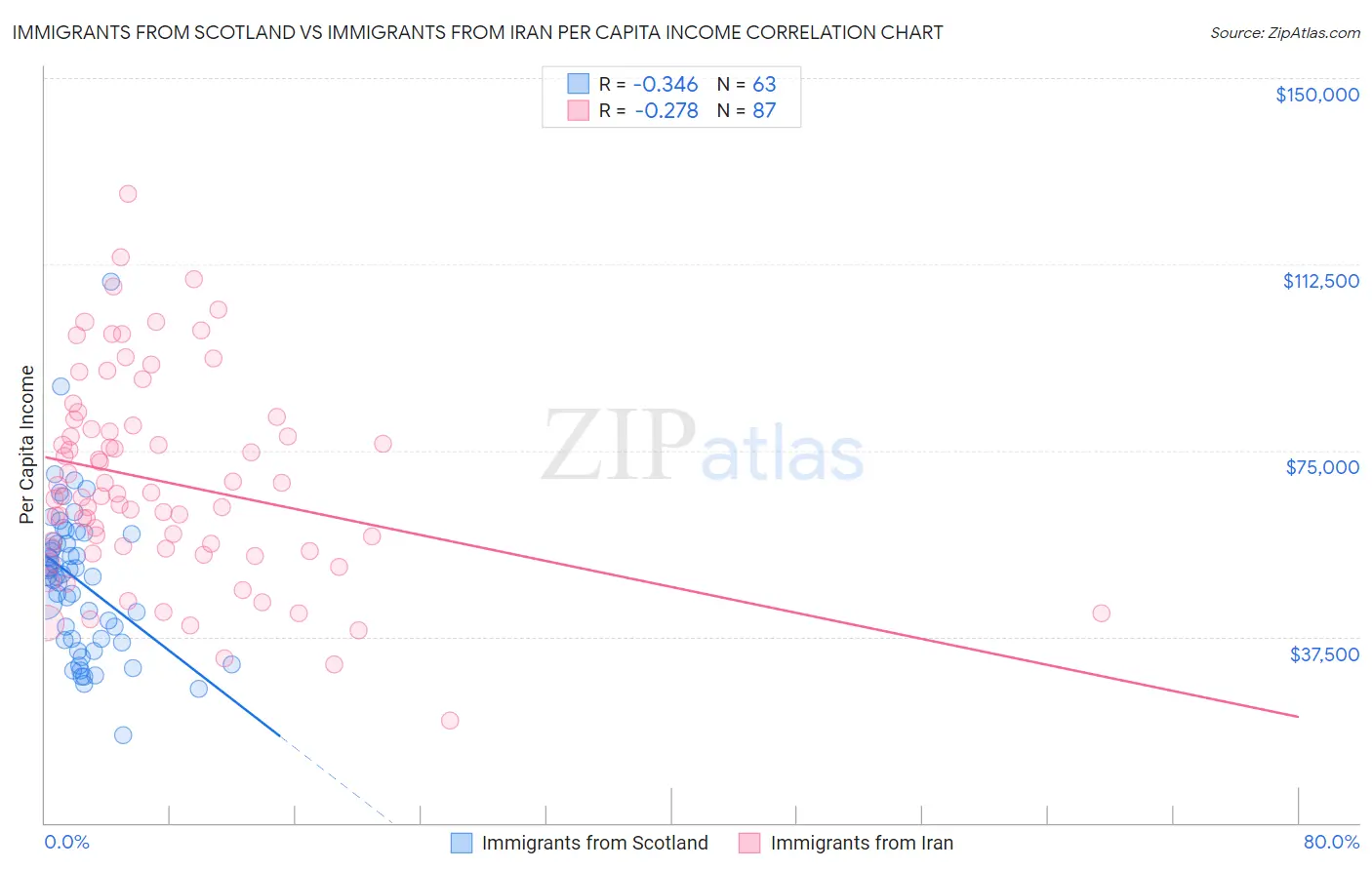 Immigrants from Scotland vs Immigrants from Iran Per Capita Income