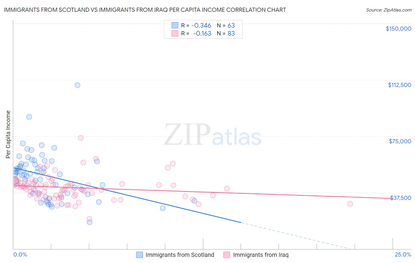 Immigrants from Scotland vs Immigrants from Iraq Per Capita Income