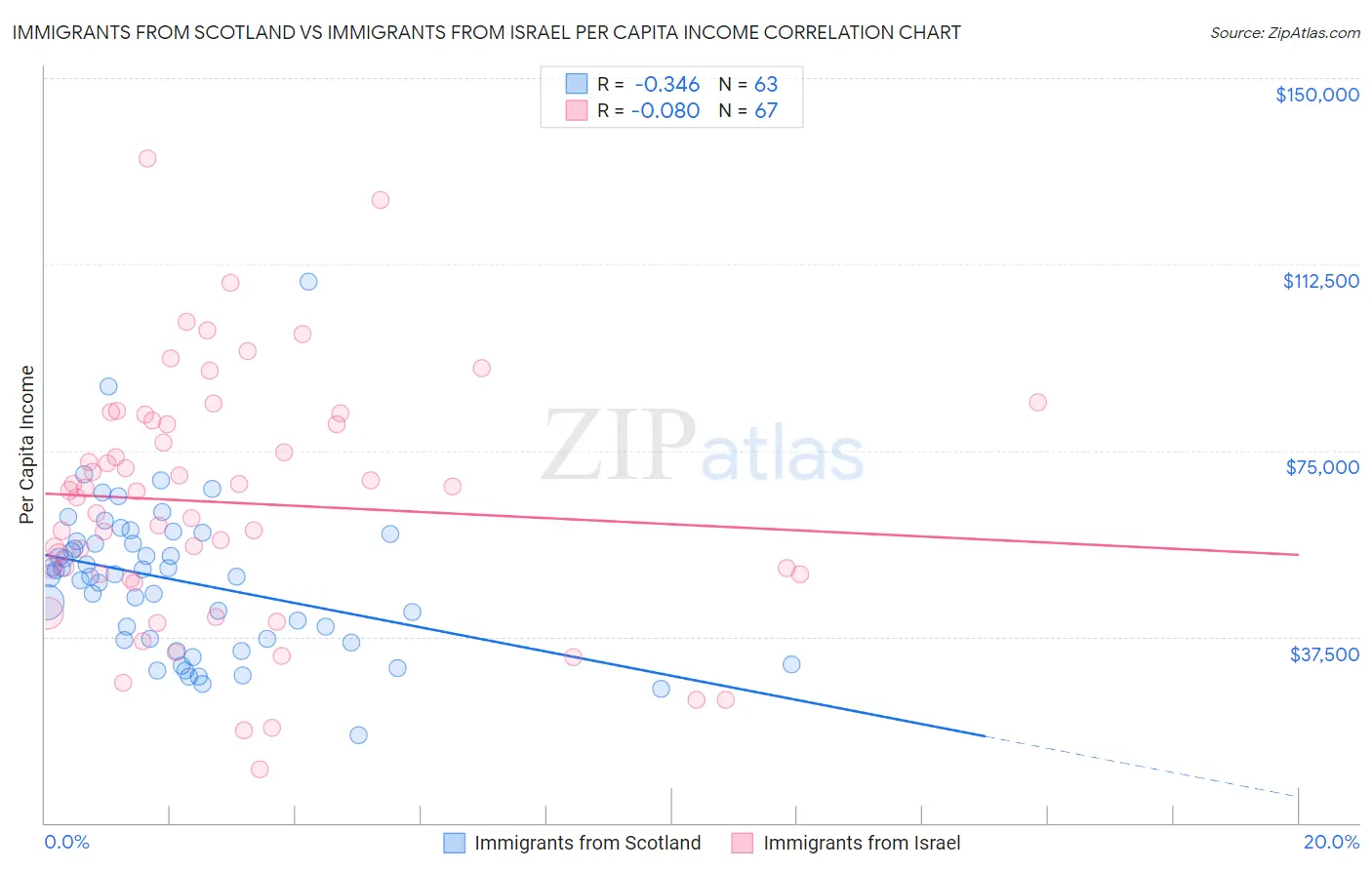 Immigrants from Scotland vs Immigrants from Israel Per Capita Income