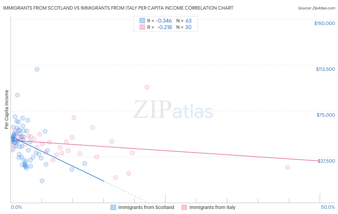 Immigrants from Scotland vs Immigrants from Italy Per Capita Income