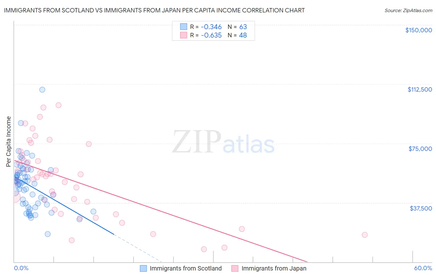 Immigrants from Scotland vs Immigrants from Japan Per Capita Income