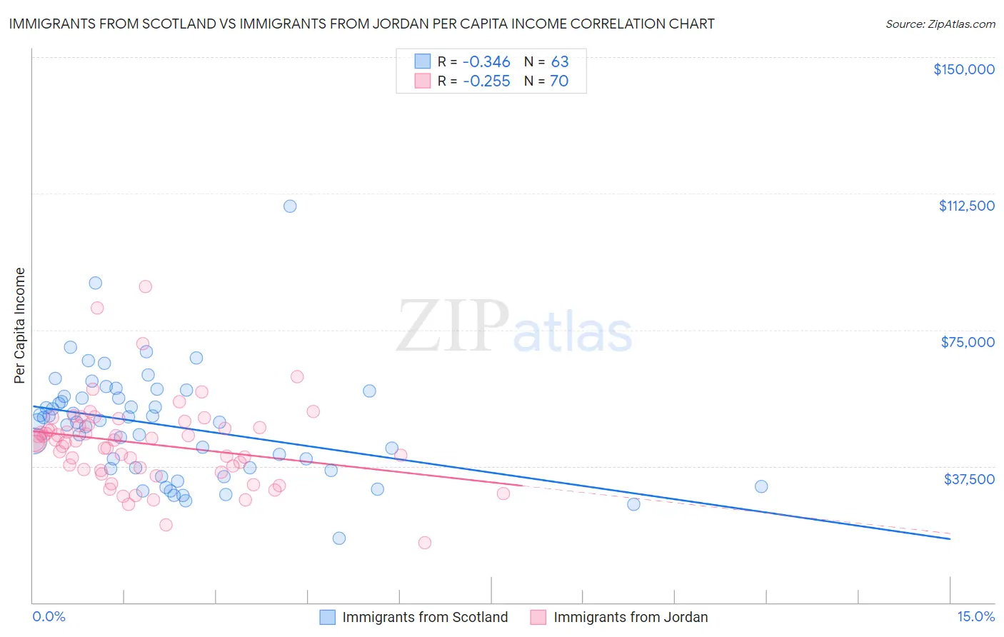 Immigrants from Scotland vs Immigrants from Jordan Per Capita Income