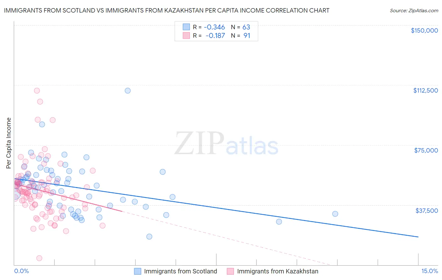 Immigrants from Scotland vs Immigrants from Kazakhstan Per Capita Income