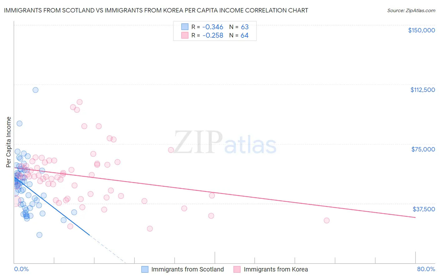Immigrants from Scotland vs Immigrants from Korea Per Capita Income