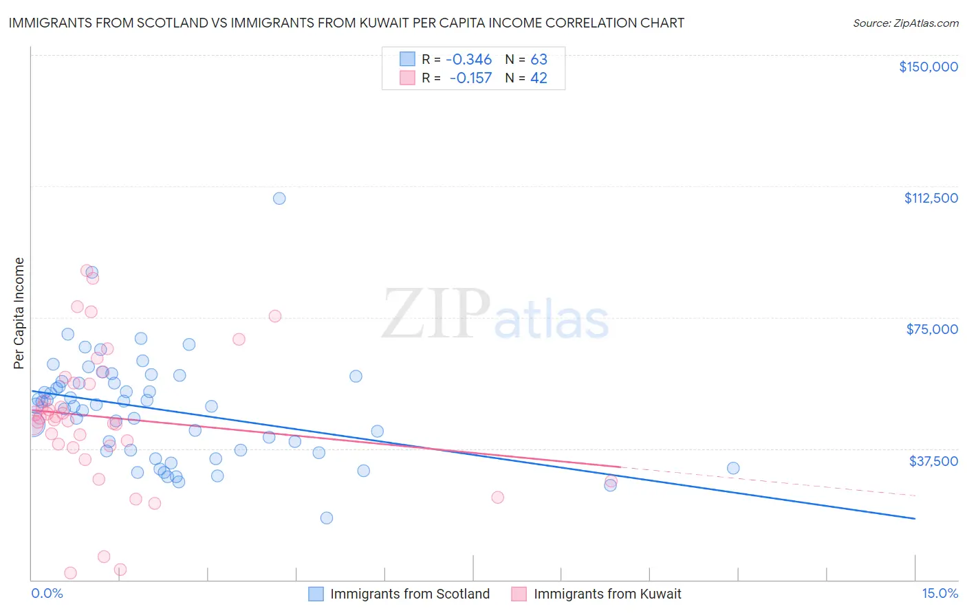 Immigrants from Scotland vs Immigrants from Kuwait Per Capita Income